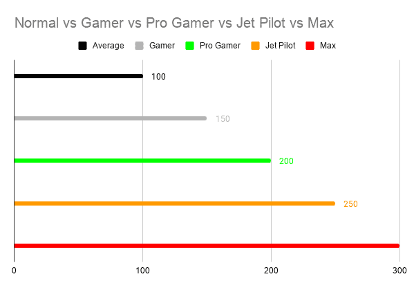 Normal vs Gamer vs Pro Gamer vs Jet Pilot vs
