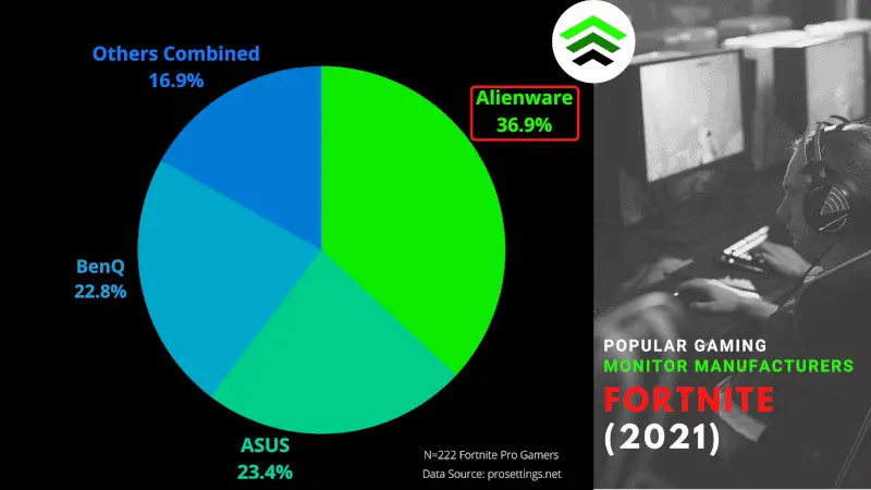 Popular Gaming Monitor Manufacturers Fortnite 2021