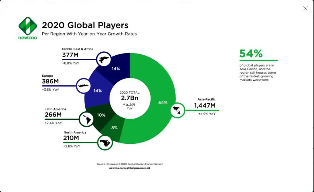 Global Players per region
