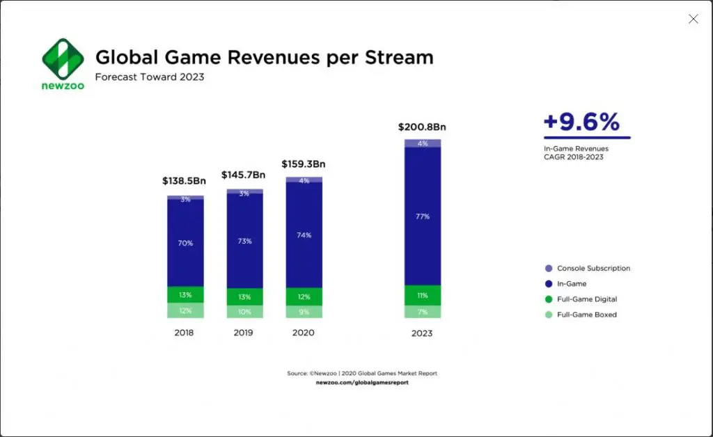 global game revenues