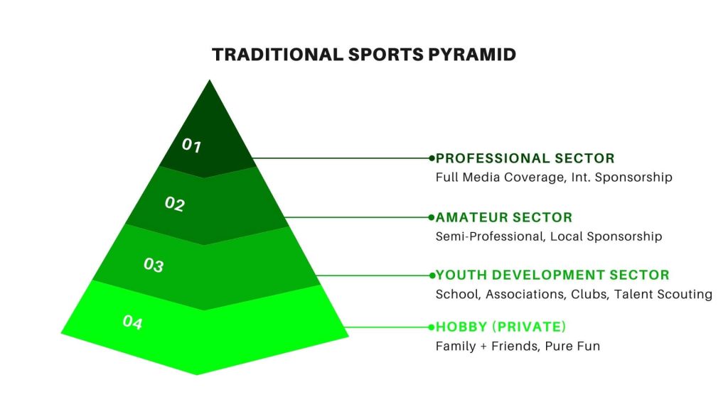 Piràmide esportiva tradicional