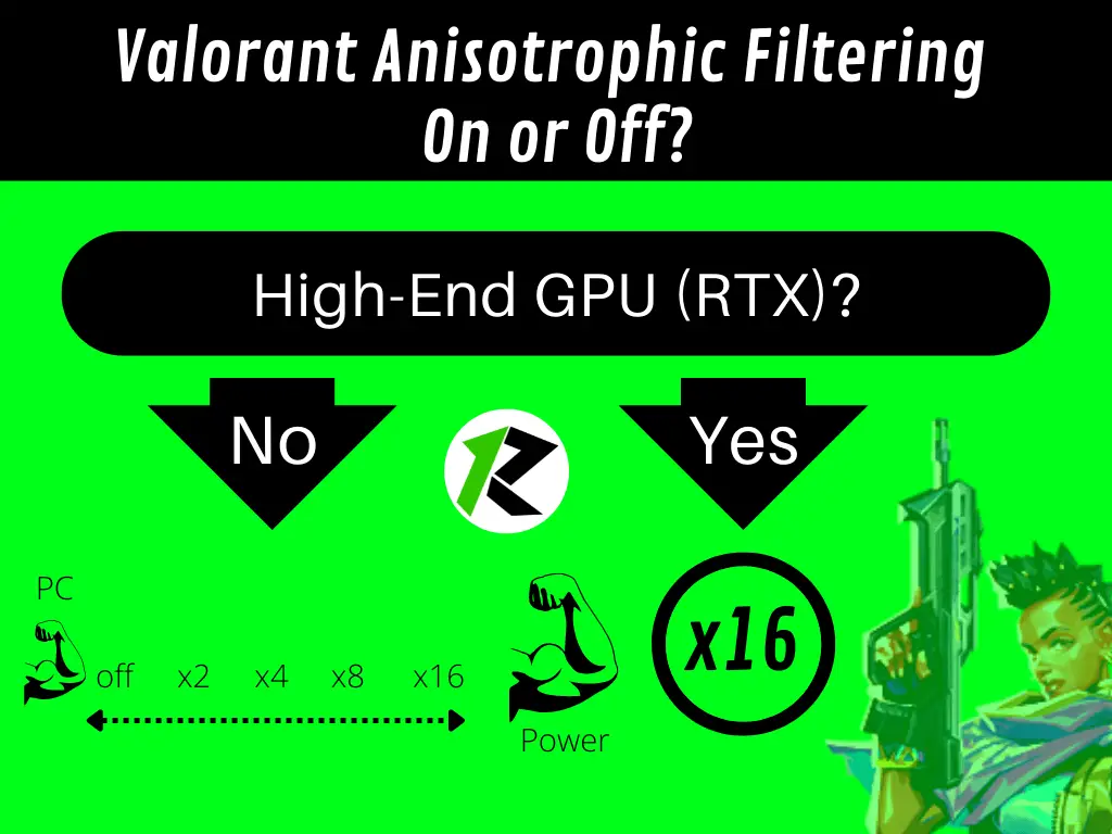 Decision Tree for Valorant Anisotrphic Filtering On or Off