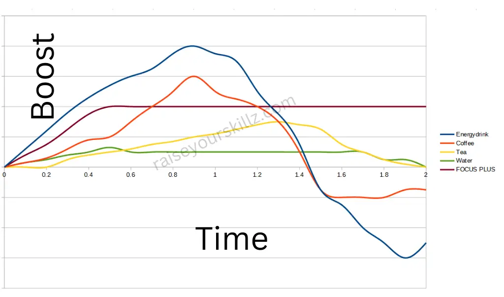 Comparison Chart Energydrink Coffee Tea Water FOCUS PLUS update